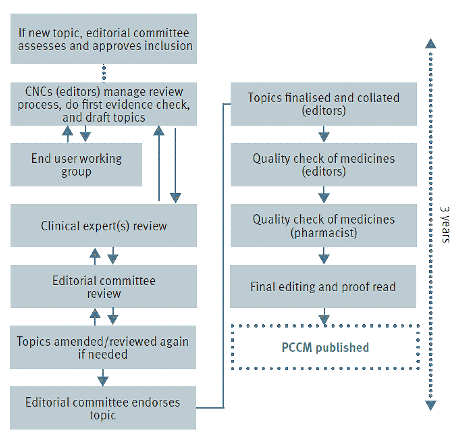 Review Process