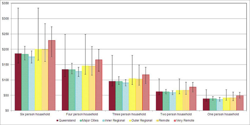 Cost of lean meats poultry fish eggs nuts and seeds average and range