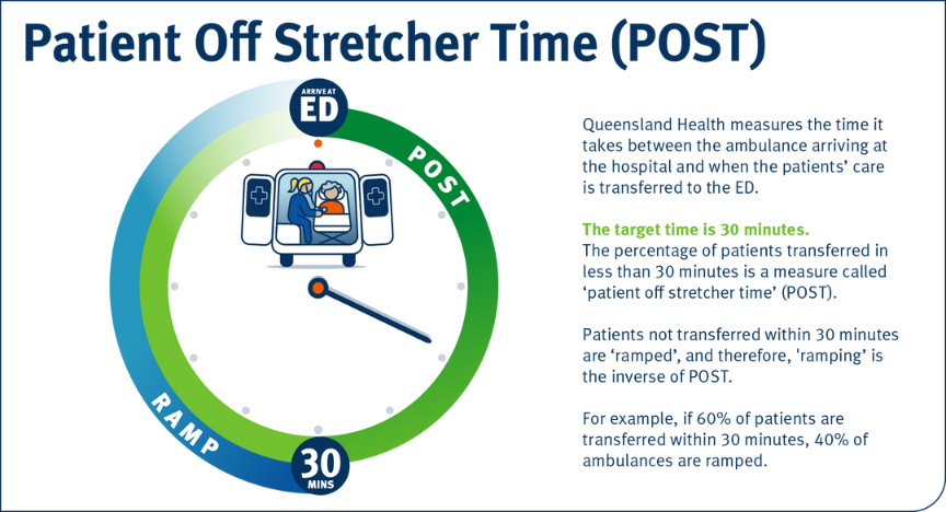A graphic showing a clock face and the concept of patient off stretcher time