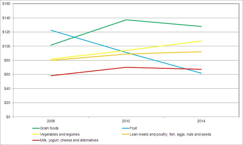 Average cost of original Healthy Food Access Basket by healthy food groups in 2006 2010 and 2014