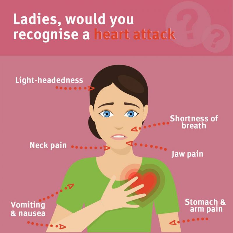Heart attack symptoms for women graphic 