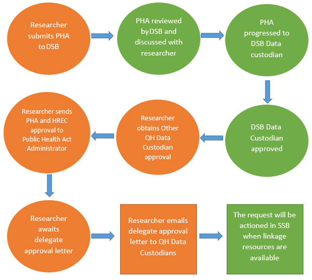 PHA_Process_Chart