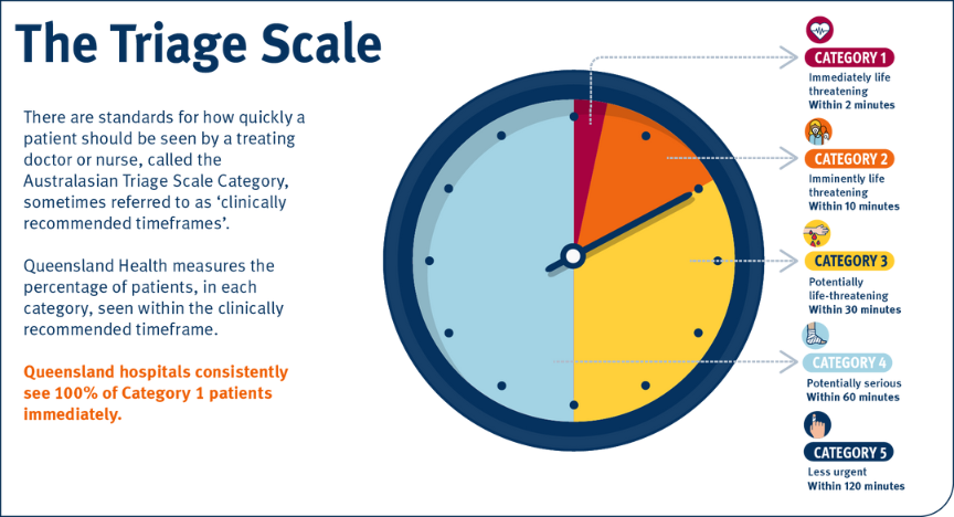 A graphic explaining the concept of a triage scale