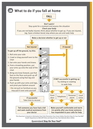 A flowchart explaining what to do if you fall at home