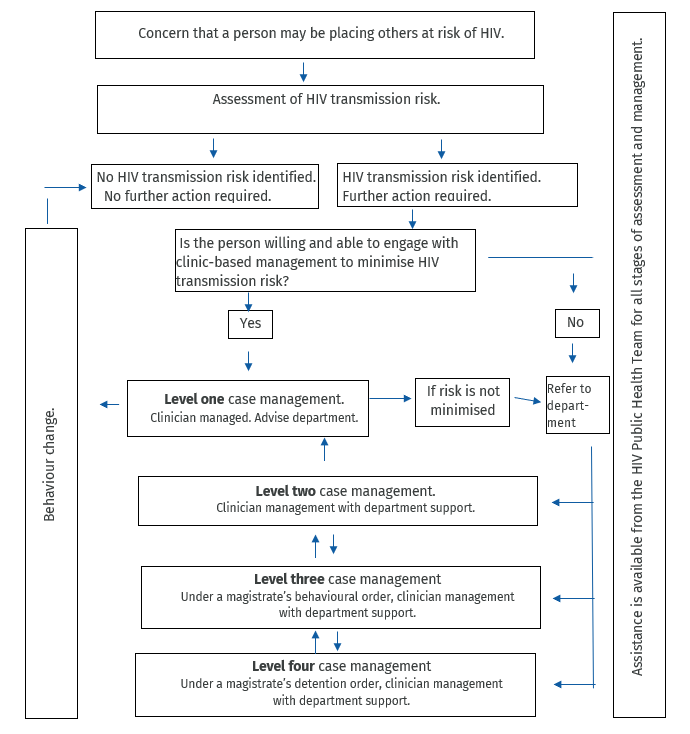 Process flow of HIV case management framework