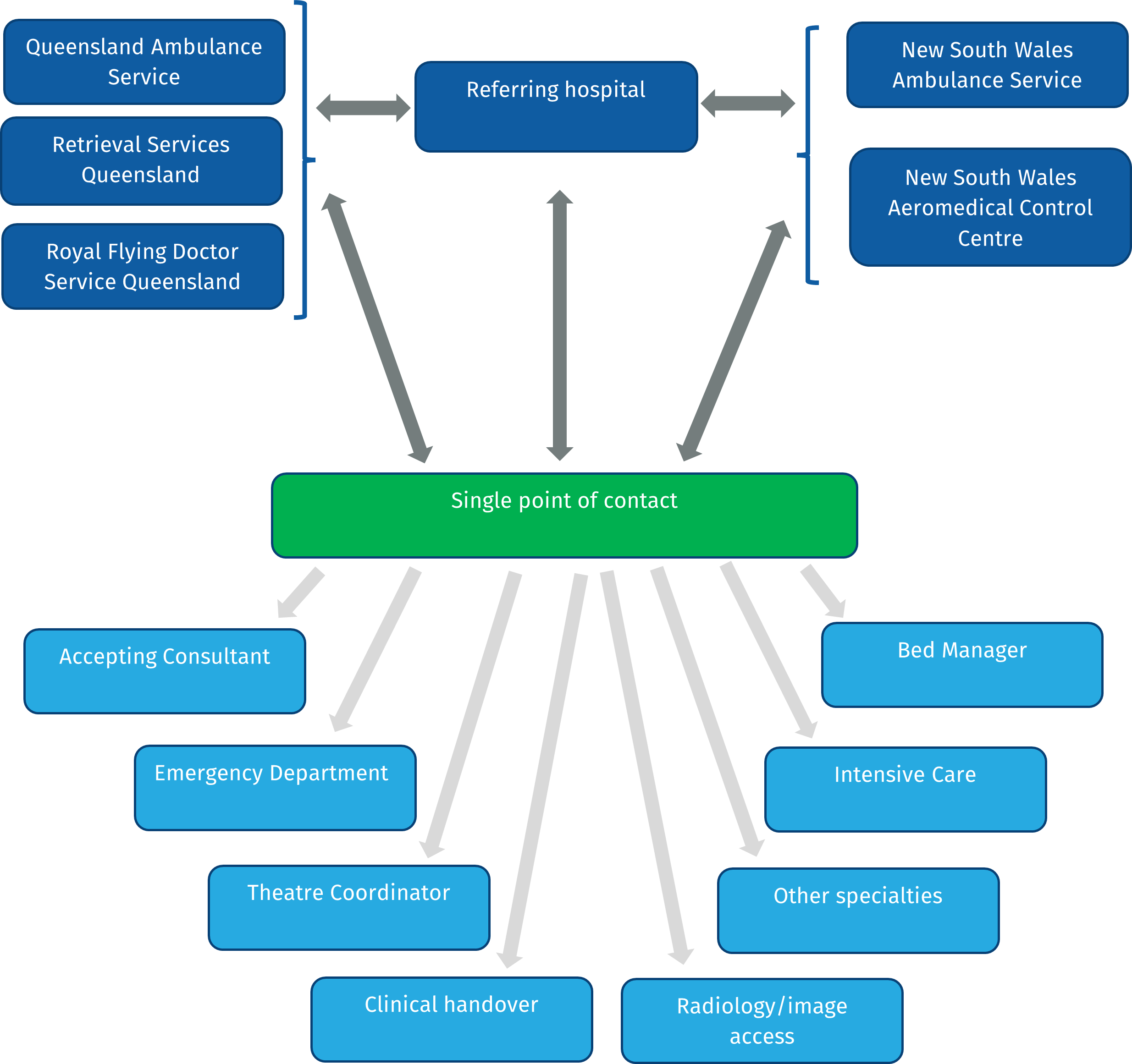 Figure 2: Communication flowchart