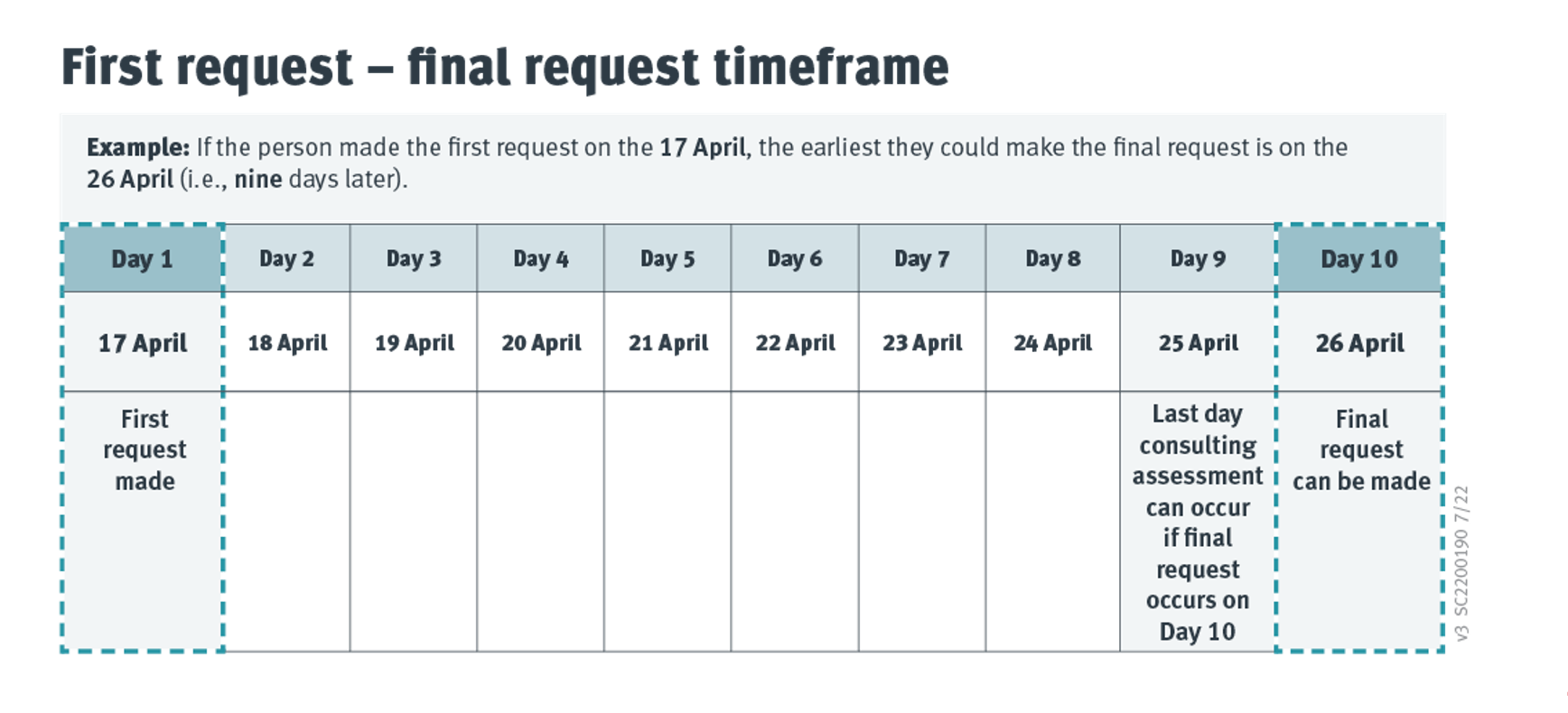 A timeline showing 10 days which illustrates the earliest day a person could make the final request is on Day 9.