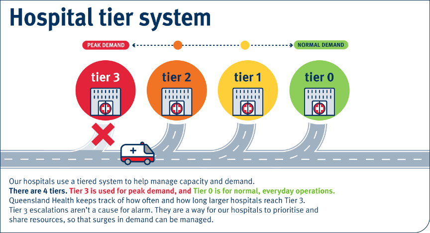 A graphic explaining surge capacity and the hospital tier system