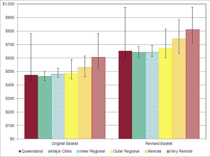 Cost of original and 2014 Healthy Food Access Basket in 2014 average and range