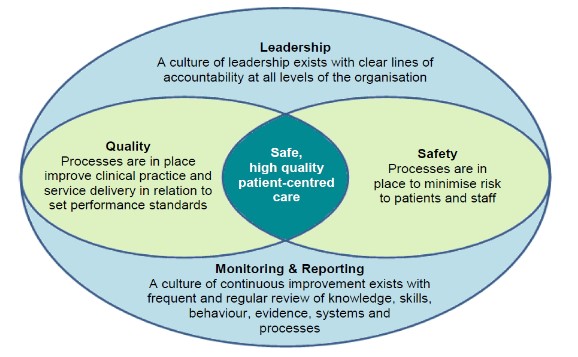 Allied Health clinical governance