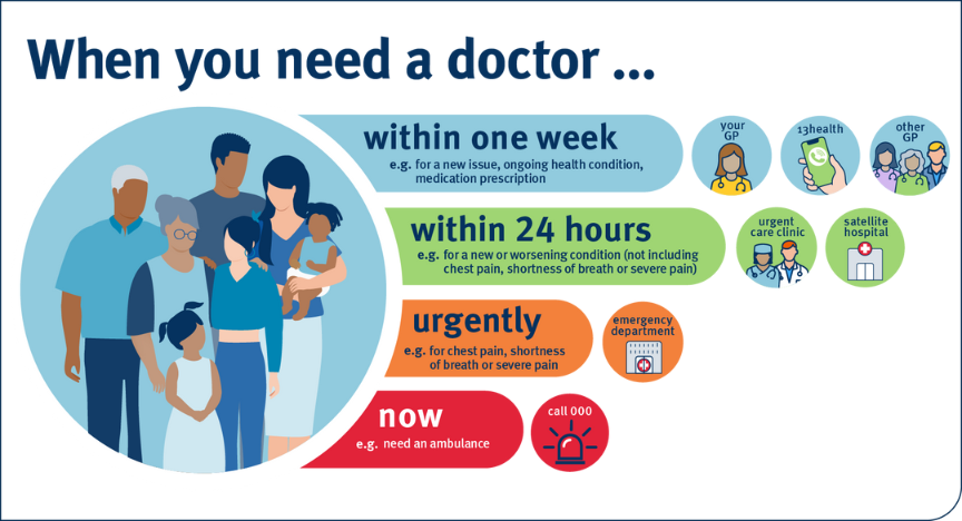 A graphic explaining urgency and where to go