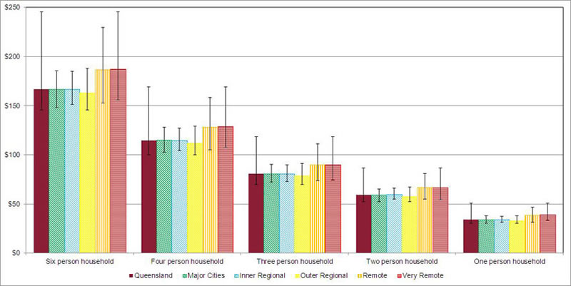 Cost of vegetables and legumes average and range