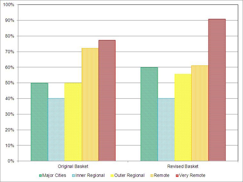 Average number of missing items in original and 2014 Healthy Food Access Basket in 2014