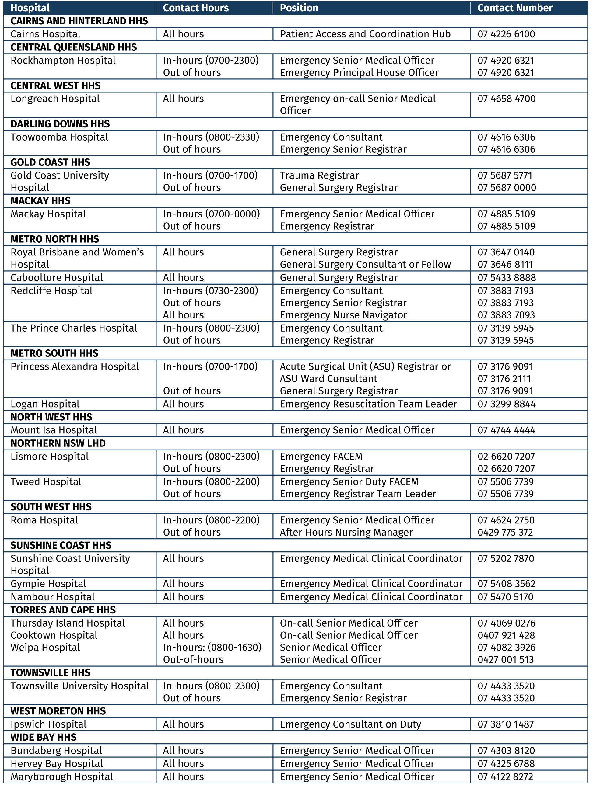 Appendix 2: Single contact points for rural and regional facilities and major trauma centres