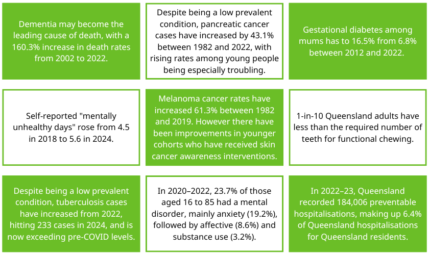 The Health of Queenslanders 2025 report identified outcomes that can be improved.