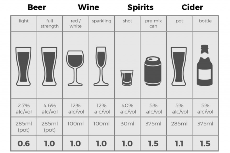 A graphic table showing what is a standard drink for beer, wine, spirits, cider