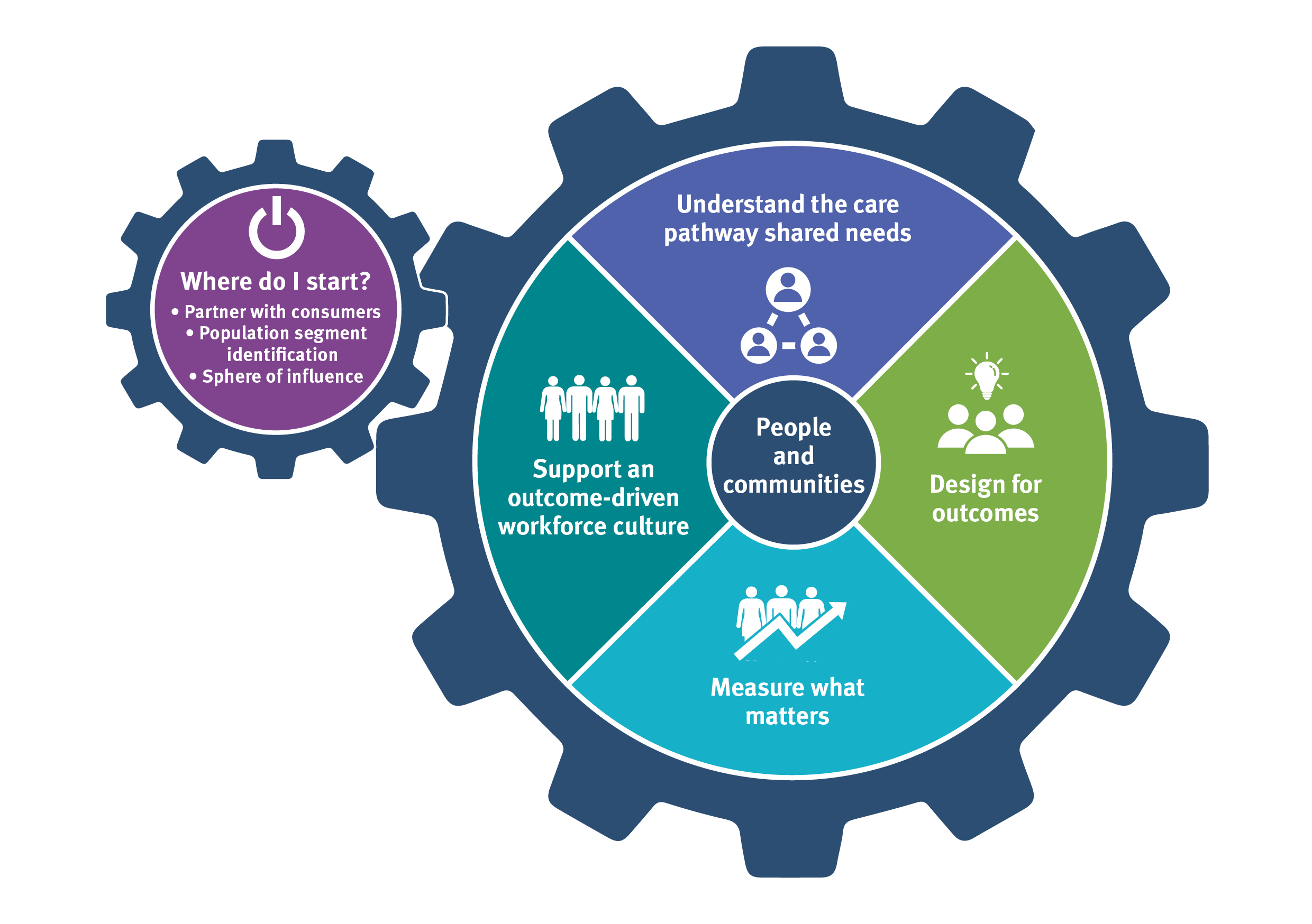 Diagnram representing the cogs of value-based health care