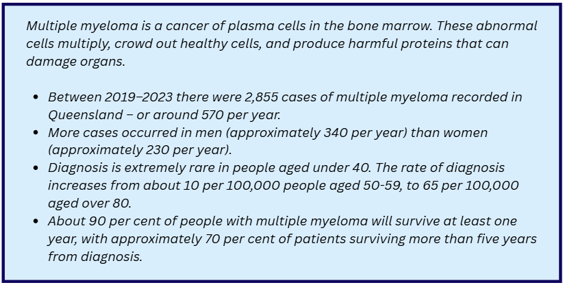 Multiple myeloma is a cancer of plasma cells in the bone marrow. These abnormal cells multiply, crowd out healthy cells, and produce harmful proteins that can damage organs. Between 2019–2023 there were 2,855 cases of multiple myeloma recorded in Queensland – or around 570 per year. More cases occurred in men (approximately 340 per year) than women (approximately 230 per year). Diagnosis is extremely rare in people aged under 40. The rate of diagnosis increases from about 10 per 100,000 people aged 50-59, to 65 per 100,000 aged over 80. About 90 per cent of people with multiple myeloma will survive at least one year, with approximately 70 per cent of patients surviving more than five years from diagnosis.