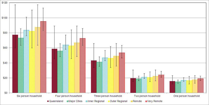 Cost of grain foods average and range