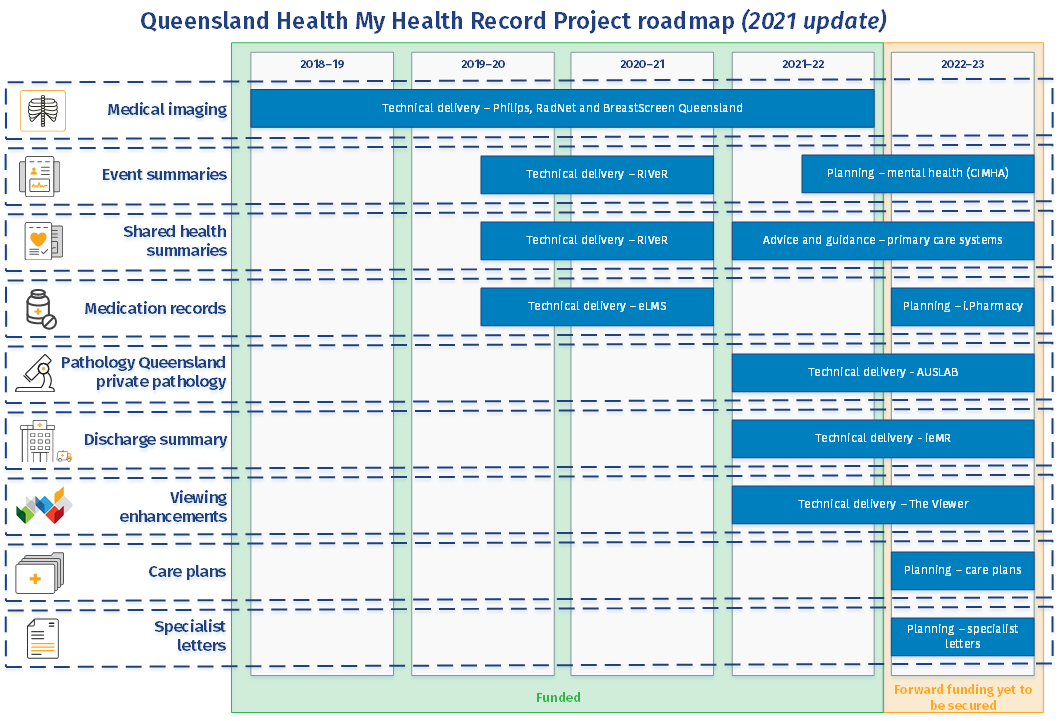 Integrated Electronic Medical Record Iemr Queensland Health