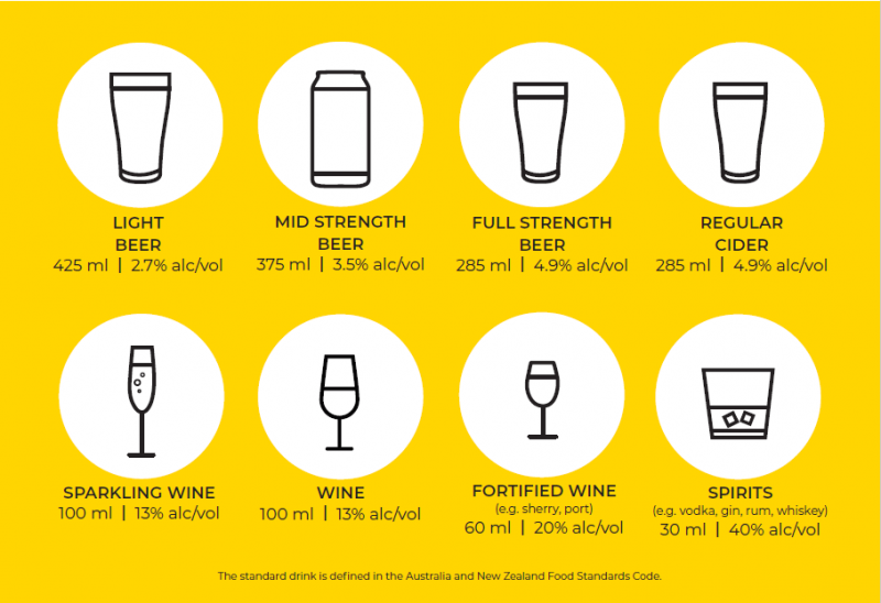A chart showing what a standard drink looks like for different types of alcoholic beverages