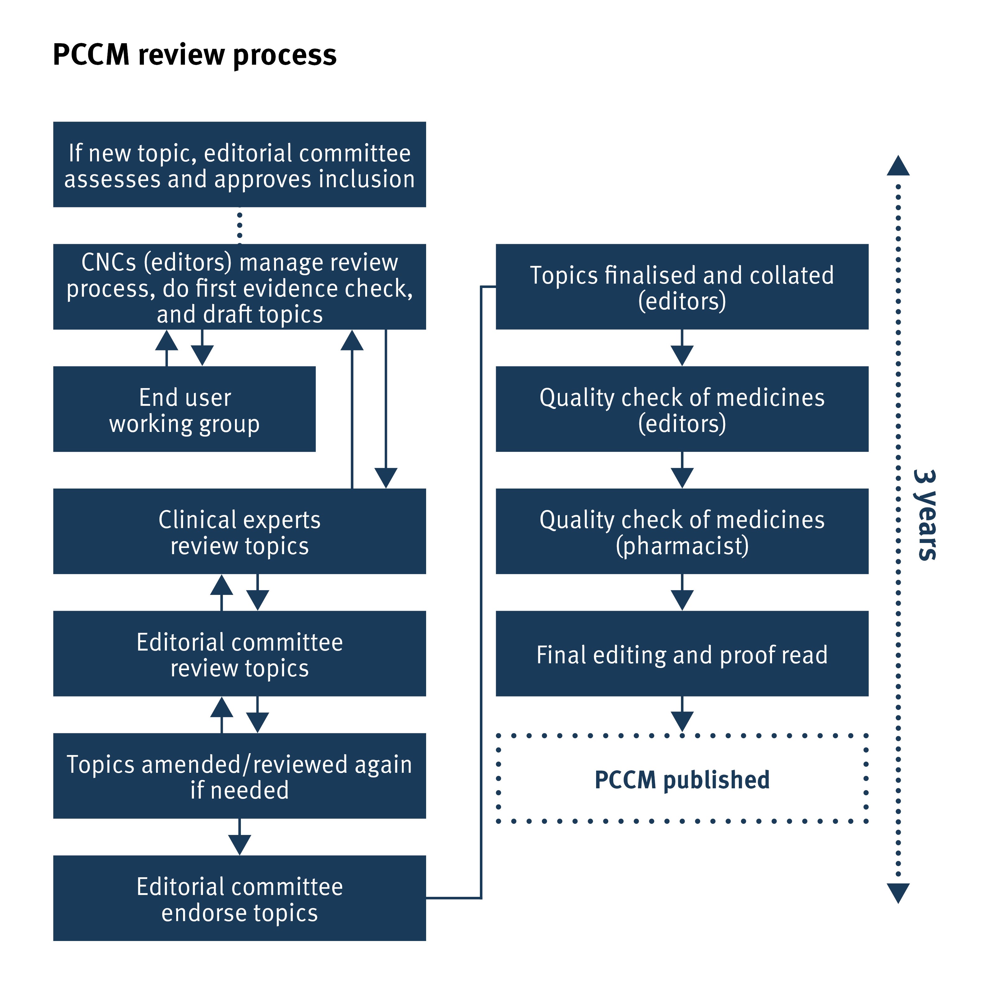 The PCCM review involves a thorough examination of clinical evidence, with input from end users, clinical experts, and the editorial committee to ensure its relevance to the rural and remote healthcare context.