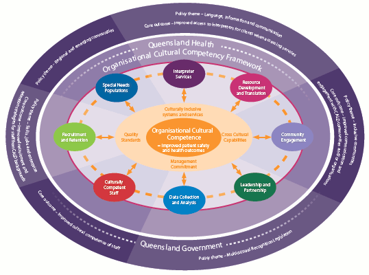Queensland Health Organisational Cultural Competency Framework