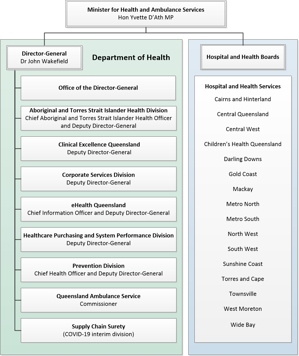 Queensland Health organisational chart