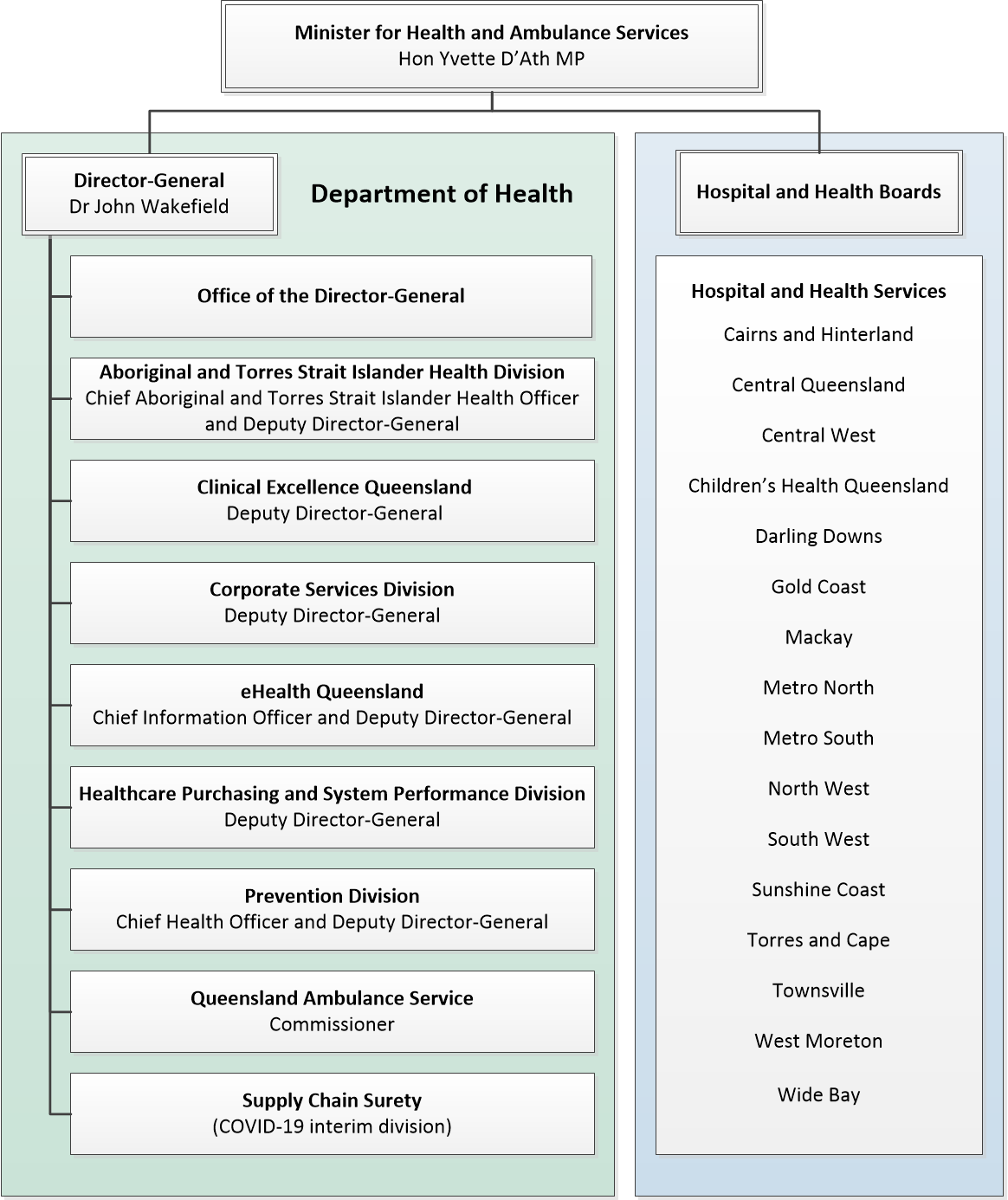 Department Of Health Organisational Chart