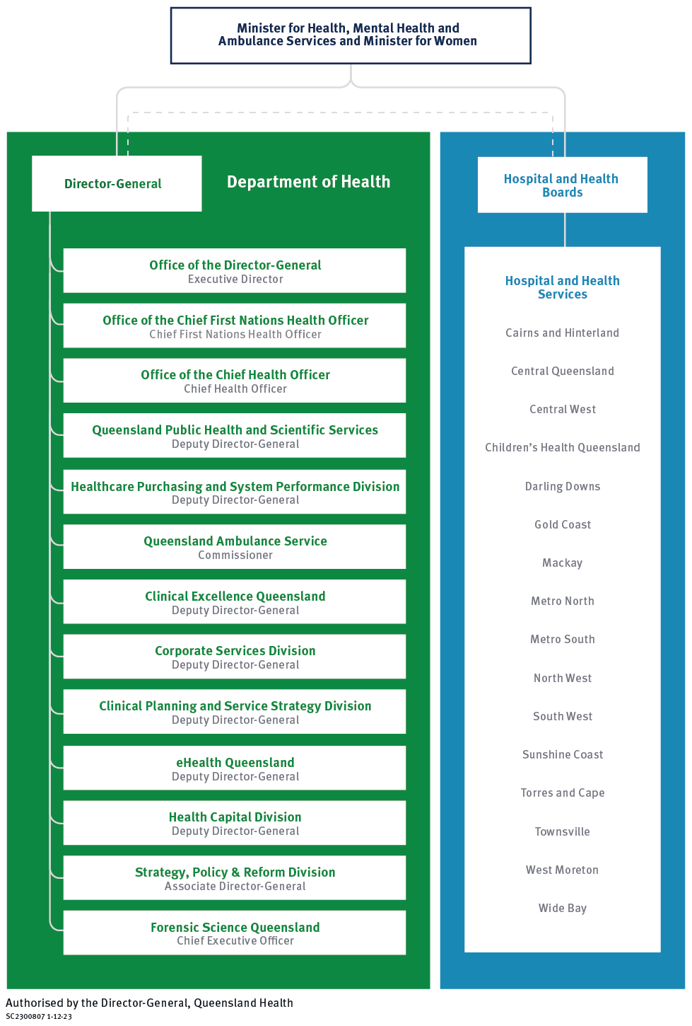 Organisational chart for Queensland Health