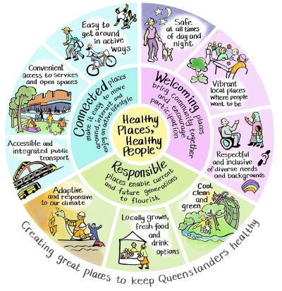 Graphic of the healthy places, healthy people framework