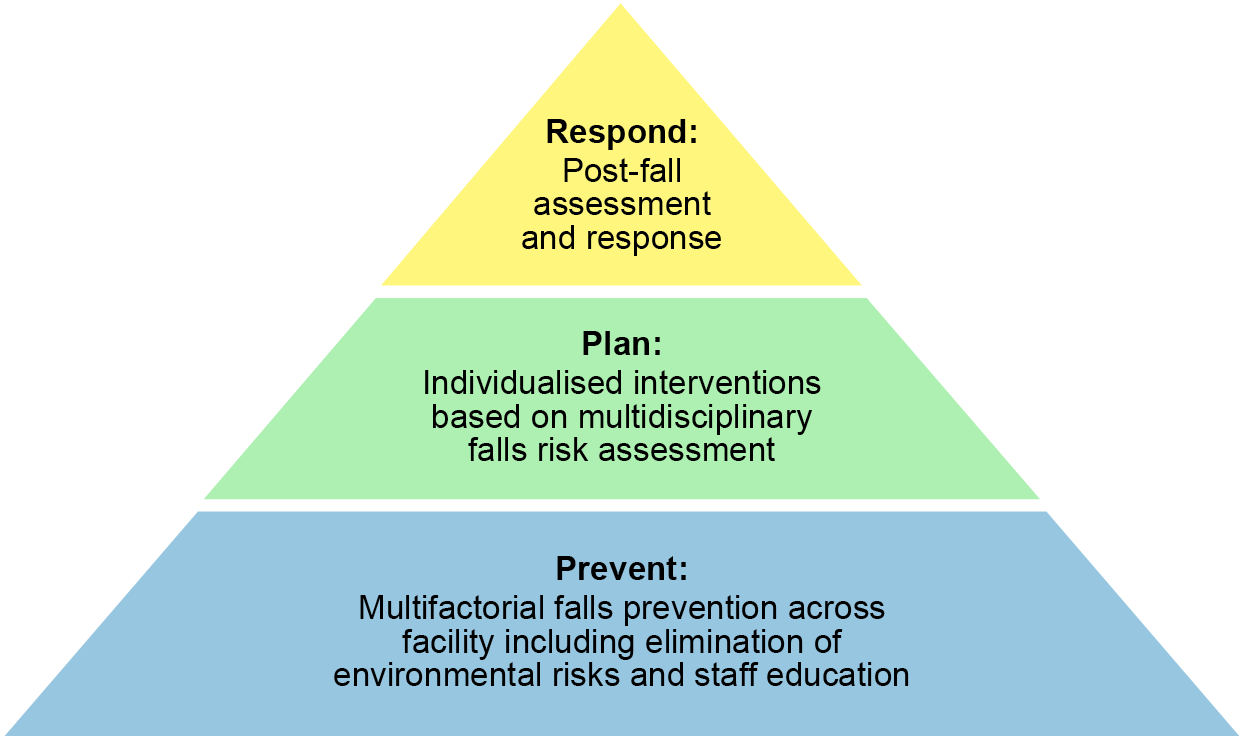 Triangle diagram with Respond, Plan and Prevent actions