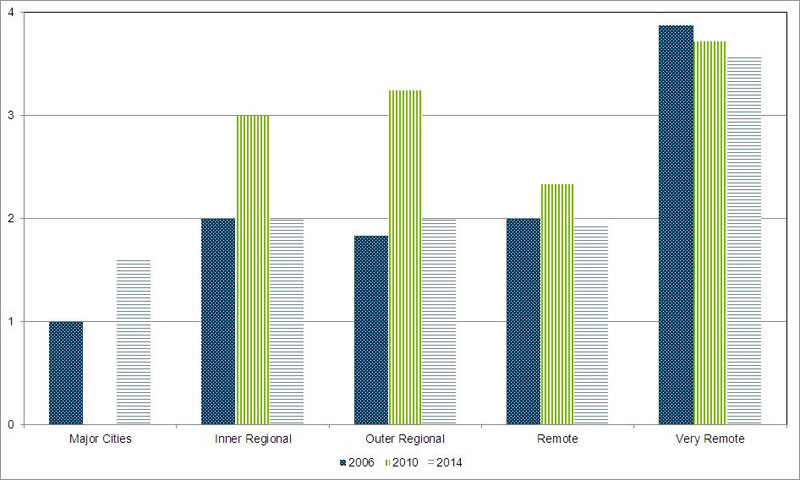 Average number of missing items in original Healthy Food Access Basket in 2006 2010 and 2014