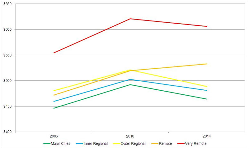 Average cost of original Healthy Food Access Basket in 2006 2010 and 2014