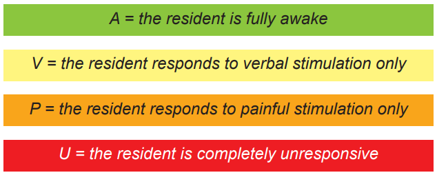 Alert = the resident is fully awakeVoice = the resident responds to verbal stimulation onlyPain = the resident responds to painful simulation onlyUnresponsive = the resident is completely unresponsive