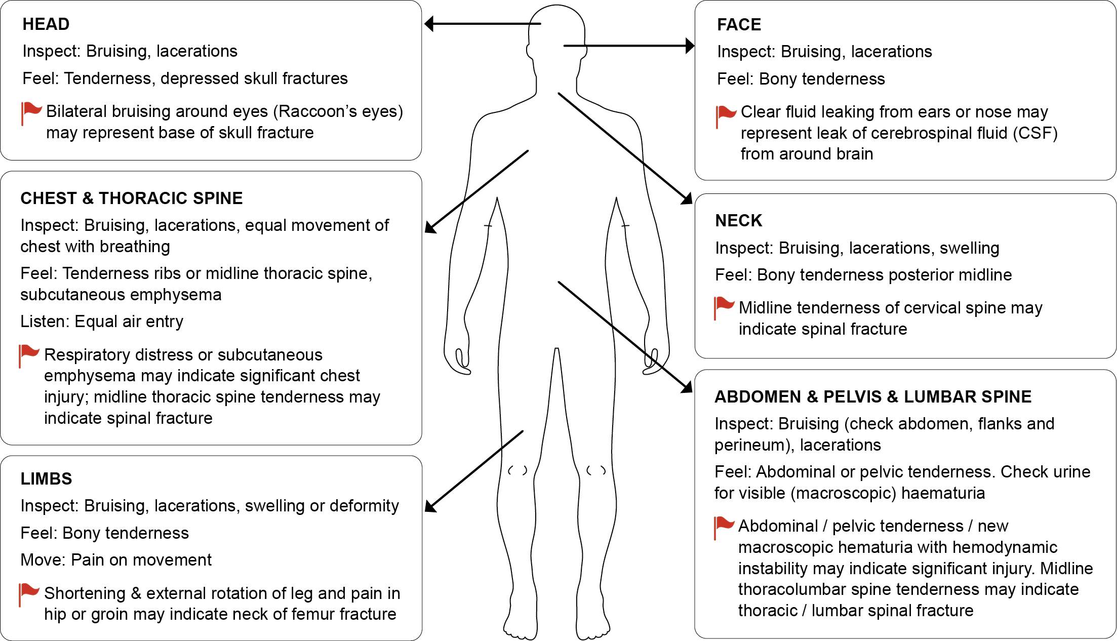 Diagram of assessment for injuries relating to Falls