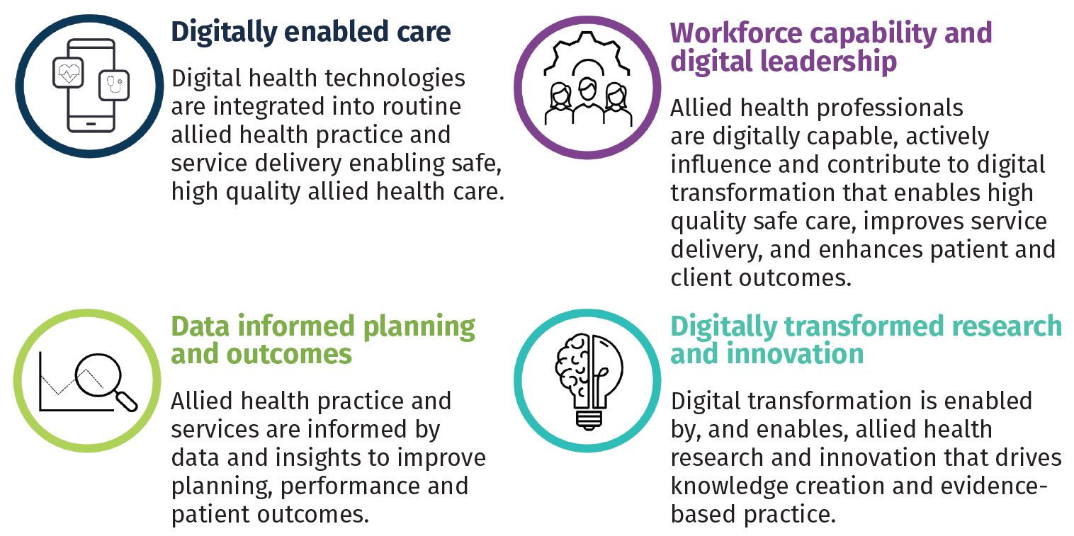 The themes of Allied Health Digital Transformation are Digitally enabled care, Workforce capability and digital leadership, data informed planning and outcomes and digitally transformed research and innovation