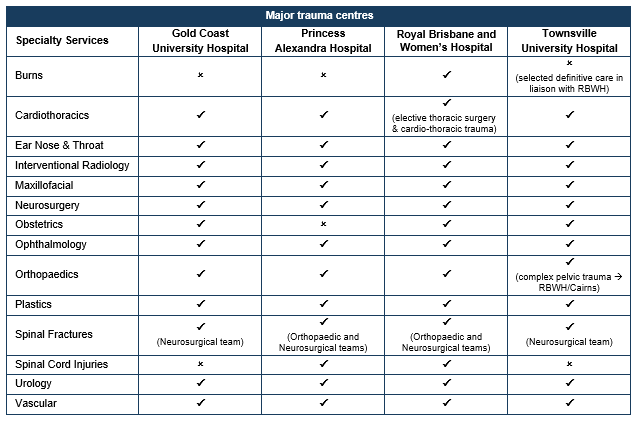 Table 1: Major trauma centre specialist services