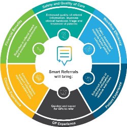 Smart Referrals benefit graphic