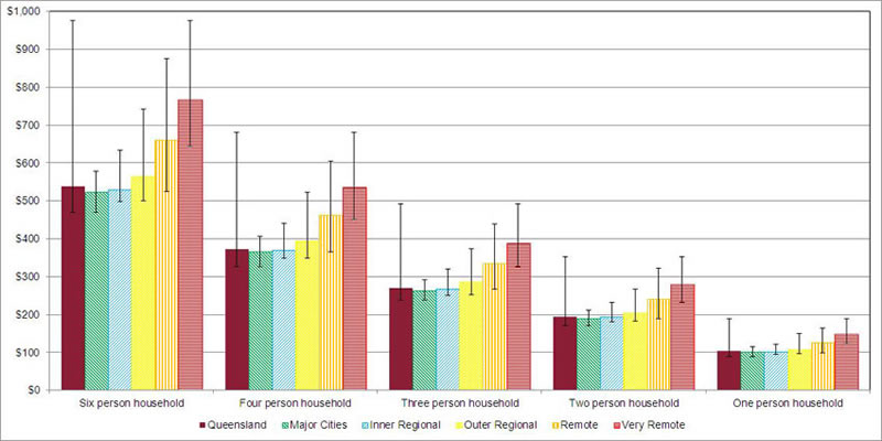 Cost of cheapest basket average and range