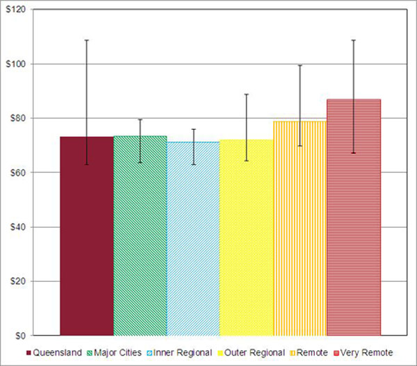 Cost of unhealthy foods and tobacco in 2014 average and range