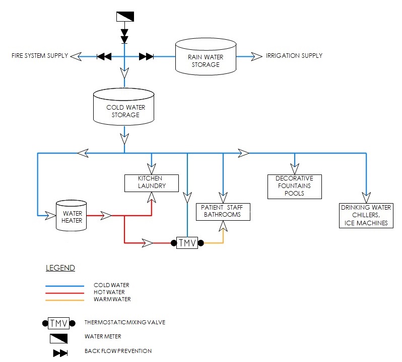 Water system flow diagram for water risk management ...
