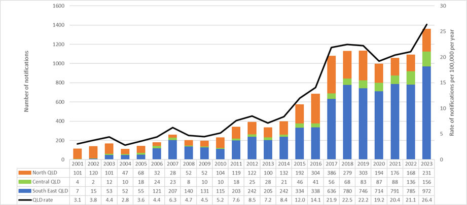 Image: graph showing rate of infectious syphilis notifications in Queensland from 2001 - 2021