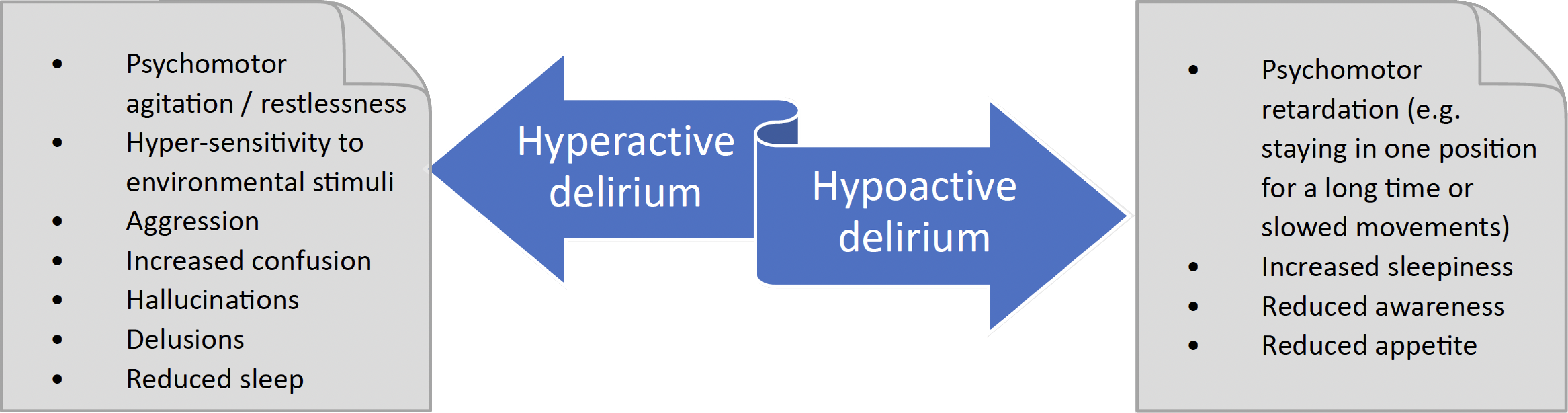 Subtypes of delirium table