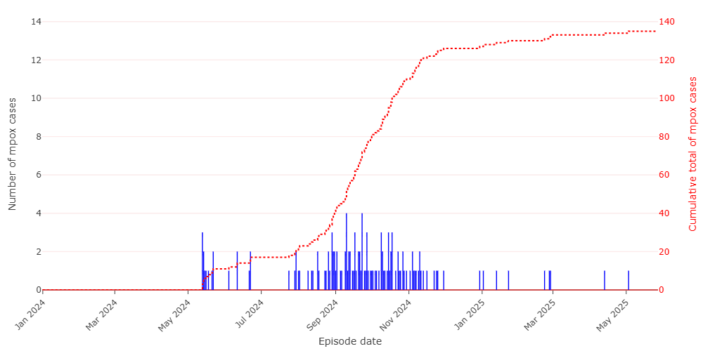 Mpox cases graph 15 April 2025