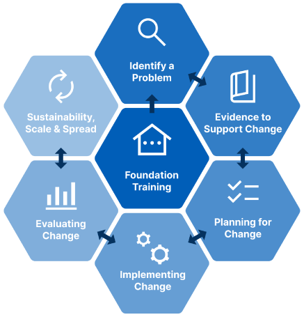 Hexagons showing the 7 steps of TRIP: foundation training, identify a problem, evidence to support change, planning for change, implementing change, evaluating change, Sustainability, scale and spread.