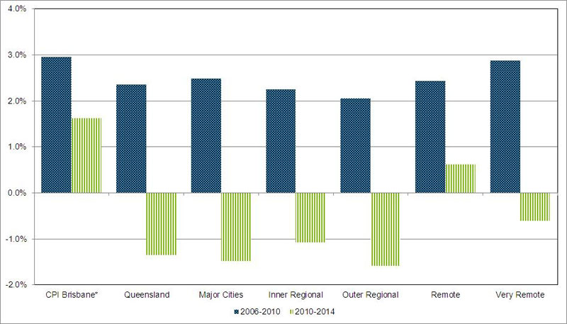 Annualised percentage change in average cost of original Healthy Food Access Basket