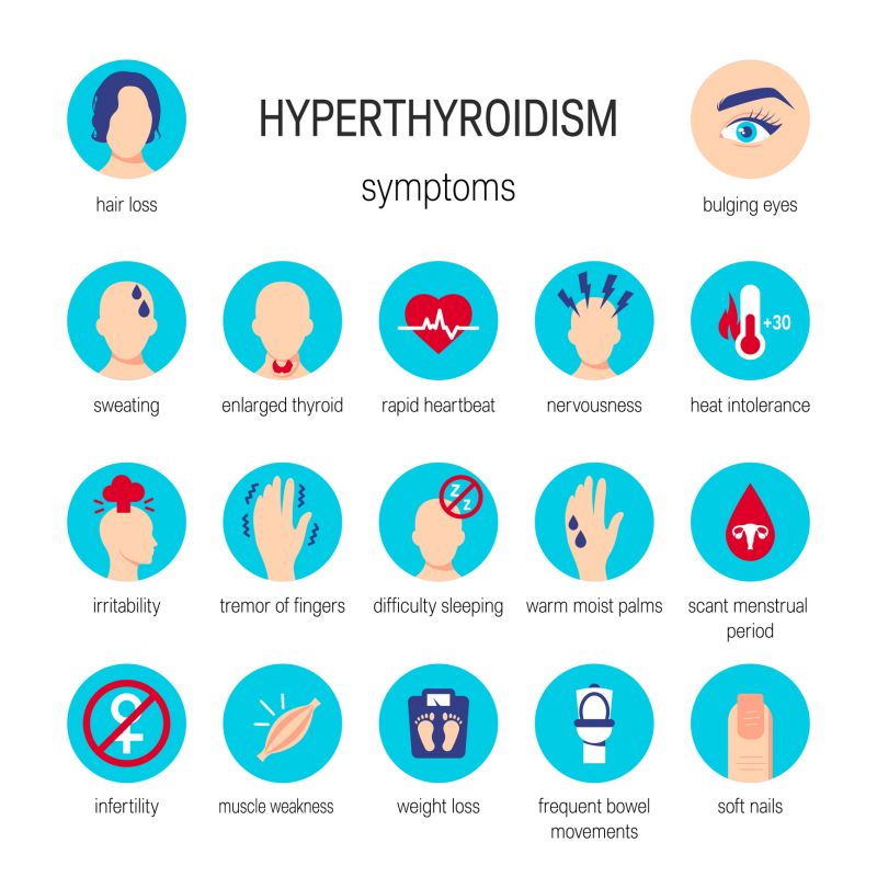 A diagram showing symptoms of hyperthyroidism