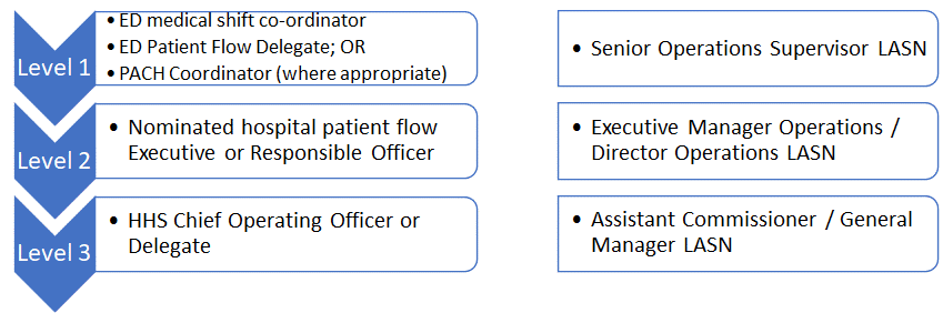 QAS escalation levels