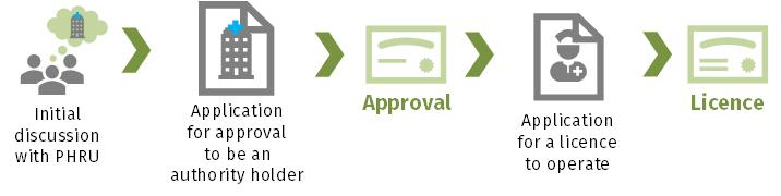 Diagram of licence application process detailing the steps Initial discussion with PHRU leading to Application for approval to be an authority holder leading to Approval leading to Application for a licence to operate leading to receiving a licence.